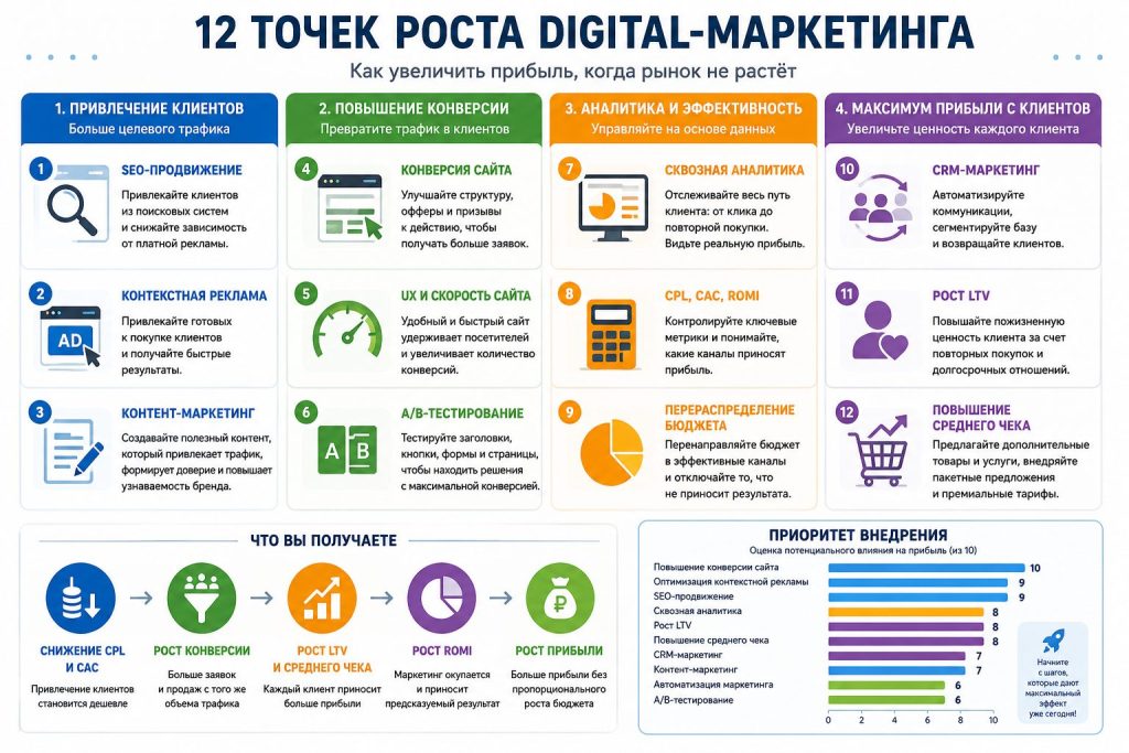 10 точек роста digital-маркетинга: как увеличить прибыль без увеличения рекламного бюджета