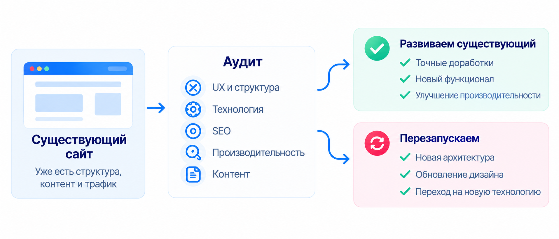 Новый сайт нужен не всегда